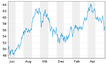 Chart WisdomTree Comm. Securit. Ltd. UBS BrentS.IdxFWD - 1 Year