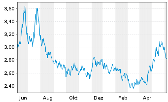 Chart WiTr Hedged Comm.Sec.Ltd. Wheat - 1 Year