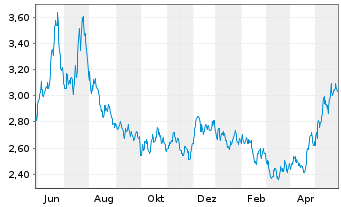 Chart WiTr Hedged Comm.Sec.Ltd. Wheat - 1 Jahr