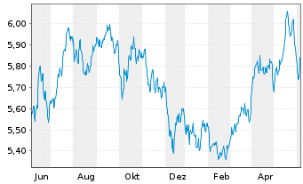 Chart WiTr Hedged Comm.Sec.Ltd. EDSM All Comm. - 1 Year
