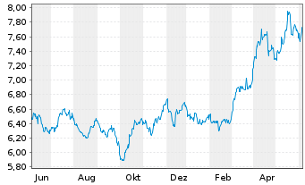 Chart WiTr Hedged Comm.Sec.Ltd. Prec.Met. - 1 Year