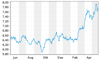 Chart WiTr Hedged Comm.Sec.Ltd. Prec.Met. - 1 Jahr