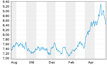Chart WiTr Hedged Comm.Sec.Ltd. - 1 an