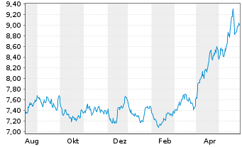Chart WiTr Hedged Comm.Sec.Ltd. - 1 Jahr