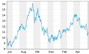 Chart WisdomTree Co. Securit. Ltd. 2X D.LG WTI Crude Oil - 1 Year