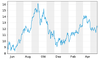 Chart WisdomTree Co. Securit. Ltd. 2X D.LG WTI Crude Oil - 1 Jahr