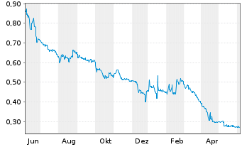 Chart AnGes, Inc. - 1 Year