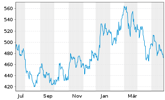 Chart SMC Corp. - 1 Year