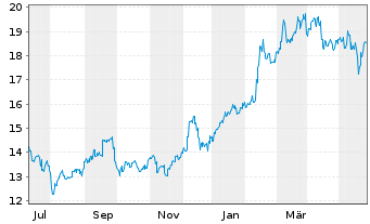 Chart Sompo Holdings Inc. - 1 Jahr