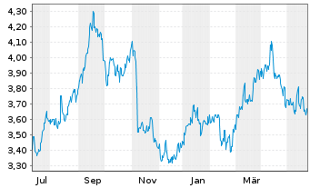 Chart Oji Holdings Corp. - 1 Jahr