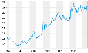 Chart Osaka Gas Co. Ltd. - 1 Year