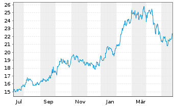 Chart Japan Exchange Group Inc. - 1 Jahr