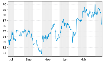 Chart Otsuka Holdings Company Ltd. - 1 Year