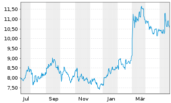 Chart Obayashi Corp. - 1 Year