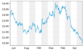 Chart Kyocera Corp. - 1 Year