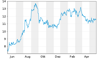 Chart Kobe Steel Ltd. - 1 Year
