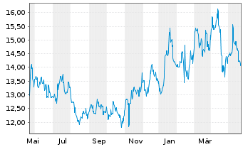 Chart Sumco Corp. - 1 Year