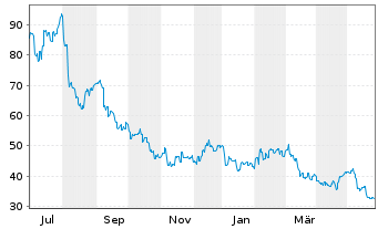Chart Sanken Electric Co. Ltd. - 1 Year