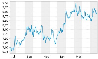 Chart Shizuoka Financial Group Inc. - 1 Year
