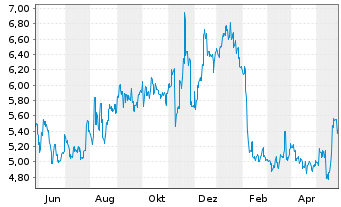 Chart Sharp Corp. - 1 Year