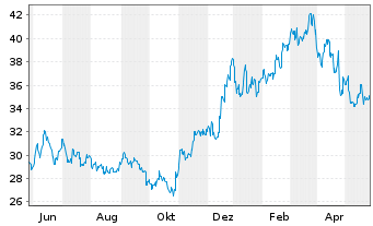 Chart Shin-Etsu Chemical Co. Ltd. - 1 Year