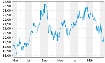 Chart Nippon Steel Corp. - 1 Year