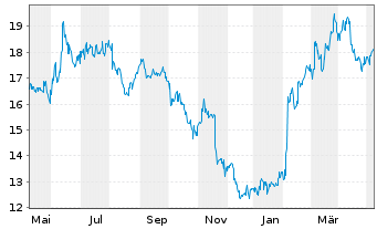 Chart GS Yuasa Corp. - 1 Jahr
