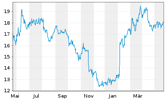 Chart GS Yuasa Corp. - 1 Year
