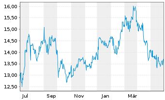 Chart JFE Holdings Inc. - 1 an
