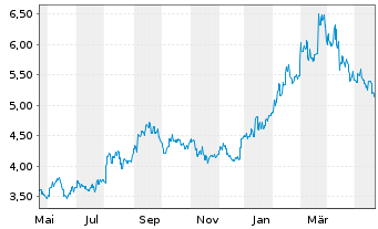 Chart Sky Perfect JSAT Holdings Inc. - 1 an
