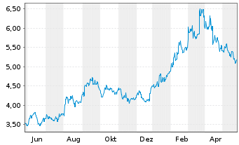 Chart Sky Perfect JSAT Holdings Inc. - 1 Year