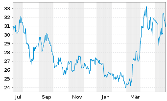 Chart Sumitomo Metal Mining Co. Ltd. - 1 an