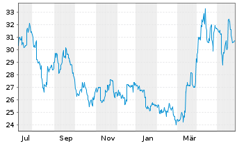 Chart Sumitomo Metal Mining Co. Ltd. - 1 Year