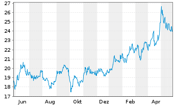 Chart Sumitomo Corp. - 1 Year