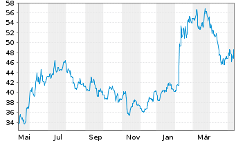 Chart SoftBank Group Corp. - 1 an