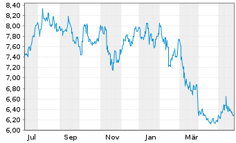 Chart Takara Holdings Inc. - 1 Year