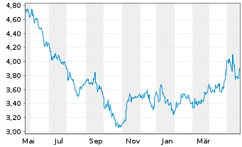 Chart Tamura Corp. - 1 Jahr