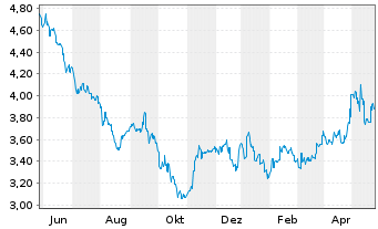 Chart Tamura Corp. - 1 Year