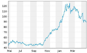 Chart SCREEN Holdings Co. Ltd. - 1 Year