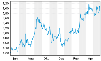 Chart Resona Holdings Inc. - 1 Jahr