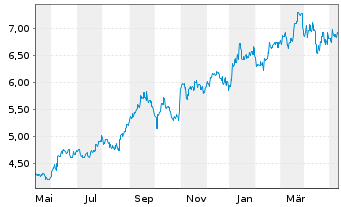 Chart Daiwa Securities Group Inc. - 1 Jahr