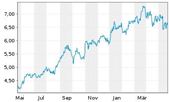 Chart Daiwa Securities Group Inc. - 1 Year
