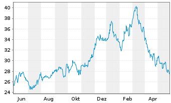 Chart Chugai Pharmaceutical Co. Ltd. - 1 Year