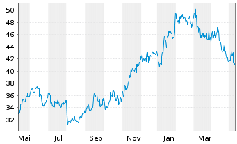 Chart TDK Corp. - 1 Jahr