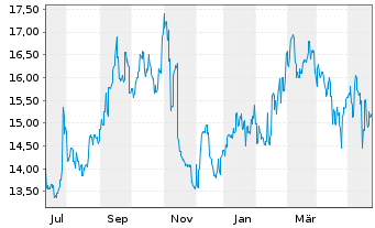 Chart T & D Holdings Inc. - 1 Jahr