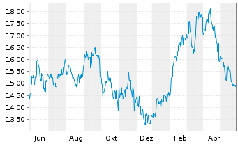 Chart Denso Corp. - 1 Year