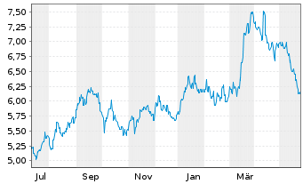 Chart Tokyu Fudosan Holdings Corp. - 1 Year