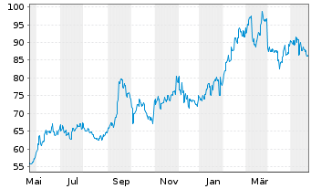 Chart Toyota Industries Corp. - 1 Year