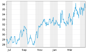 Chart Dowa Holdings Inc. - 1 an