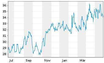 Chart Dowa Holdings Inc. - 1 Year